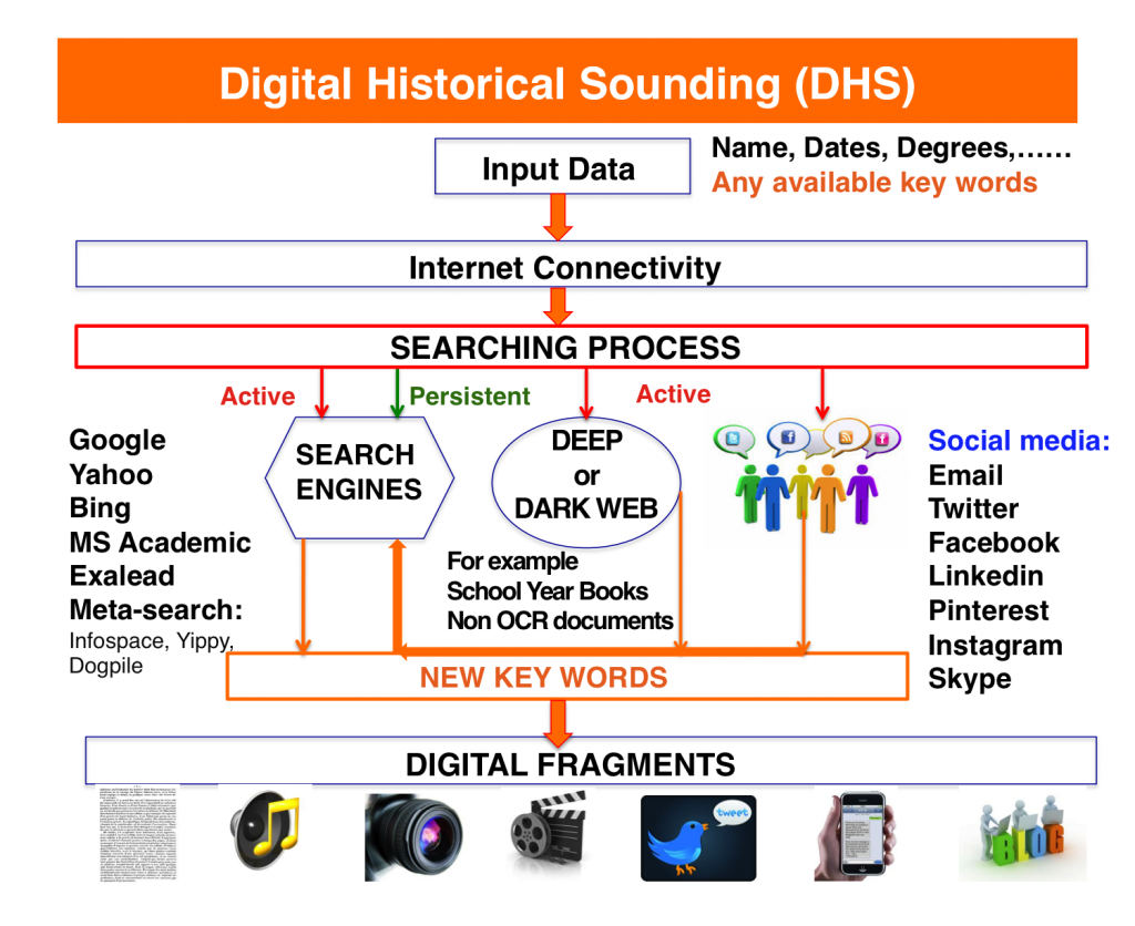 DHS Digital Sounding
